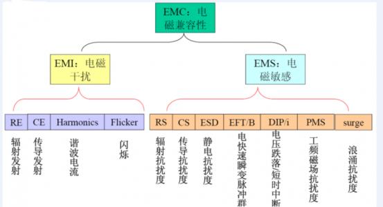 EMC测试项目