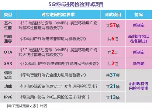 5G移动终端CTA入网认证