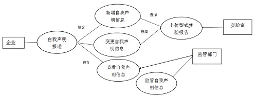 CCC认证自我声明