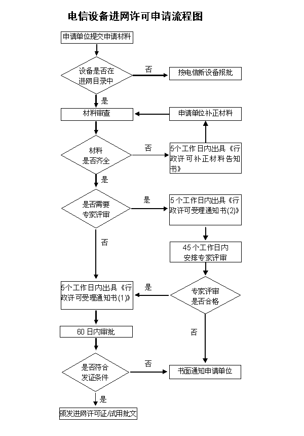 CTA入网认证