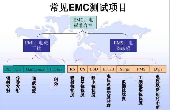 EMC测试