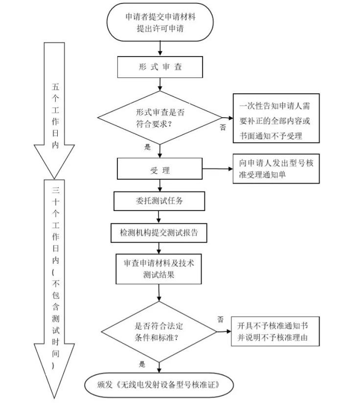 无线电发射设备核准证