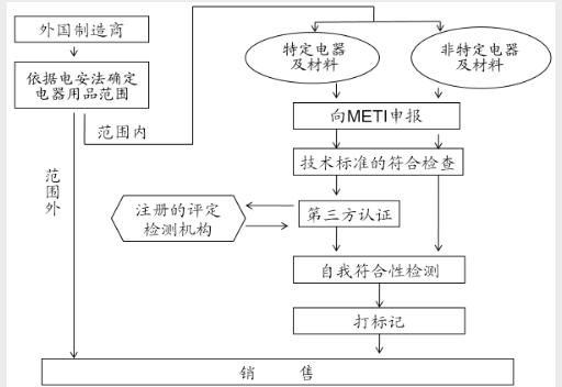 PSE认证流程