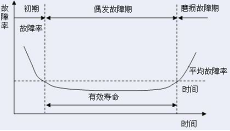 MTBF寿命测试