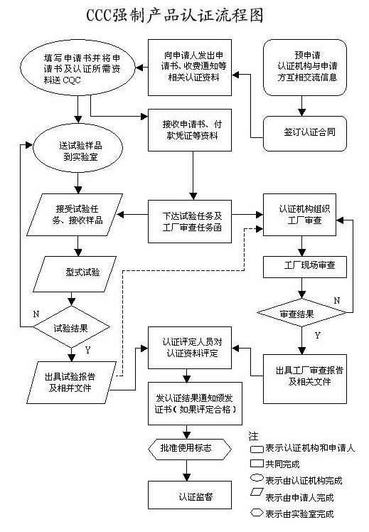 CCC认证流程