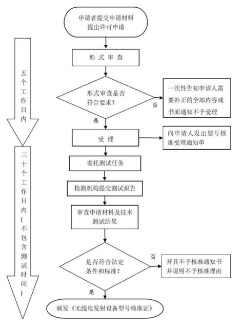 SRRC型号核准证